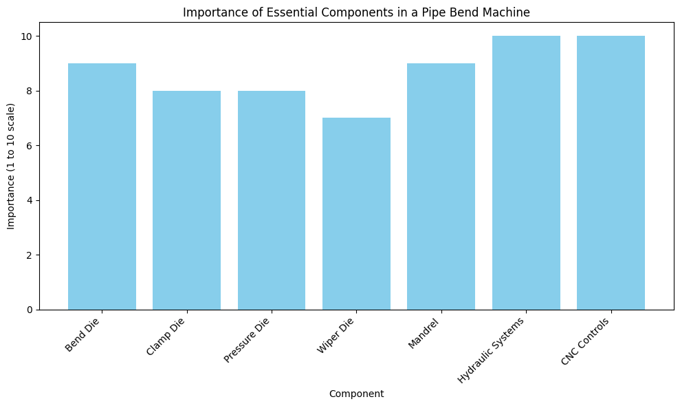 Importance Importância