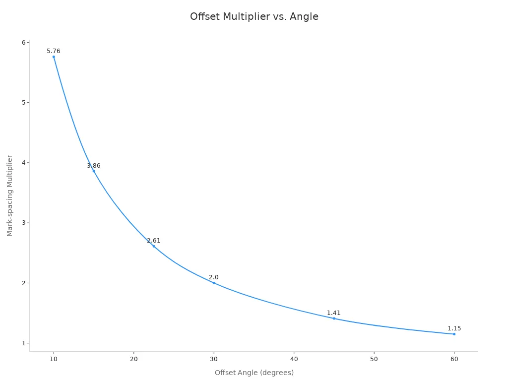 Gr&aacute;fico de linhas mostrando o multiplicador de espa&ccedil;amento entre marcas diminuindo &agrave; medida que o &acirc;ngulo de deslocamento aumenta.